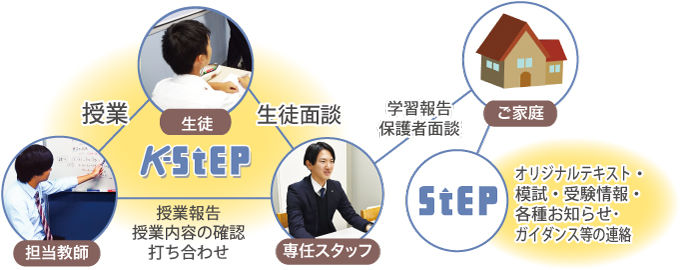 K-STEPとSTEPの関係図