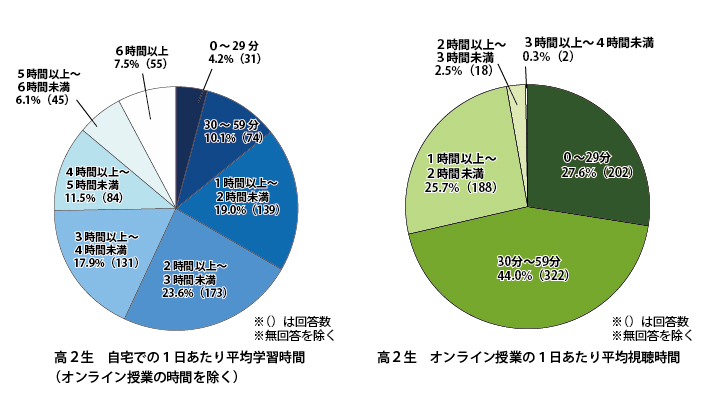 高校生1600人に聞きました 休校中の学習時間 ステップのオンライン授業について