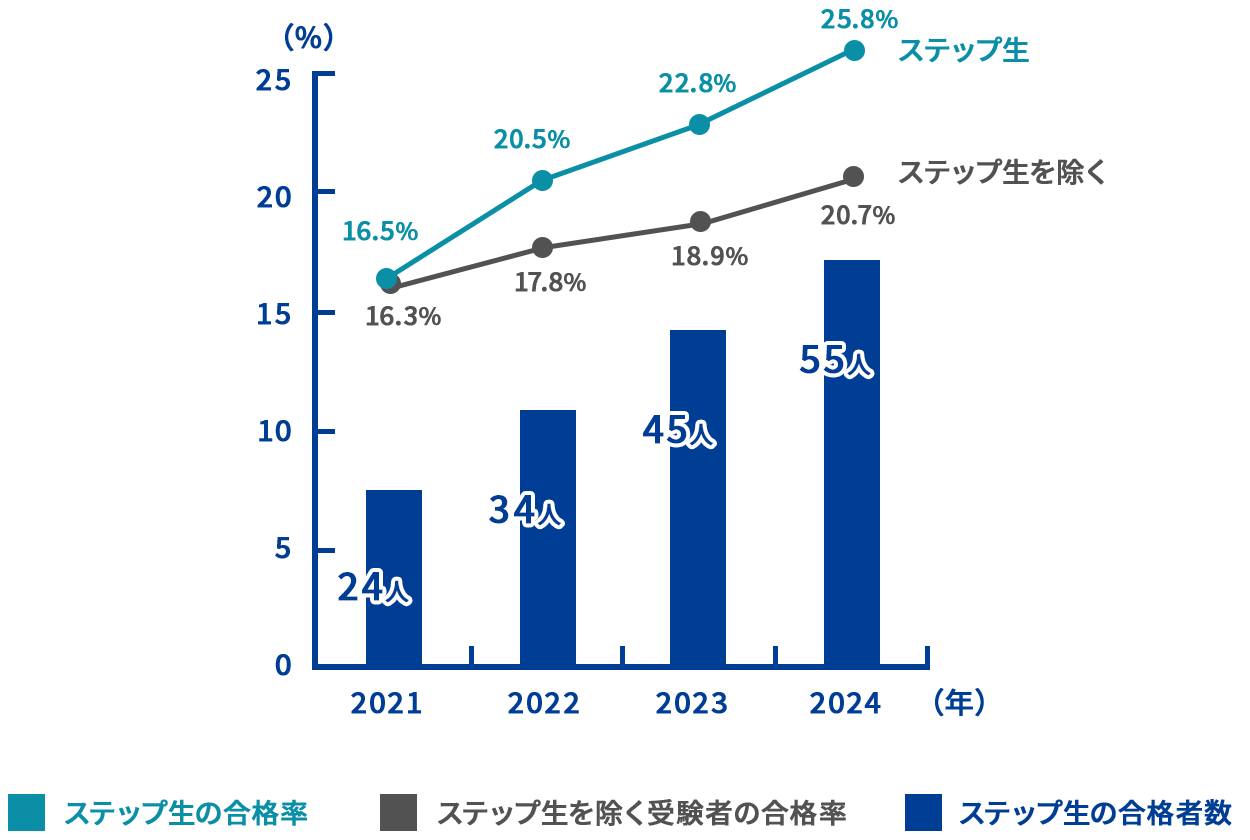 合格者数推移グラフ