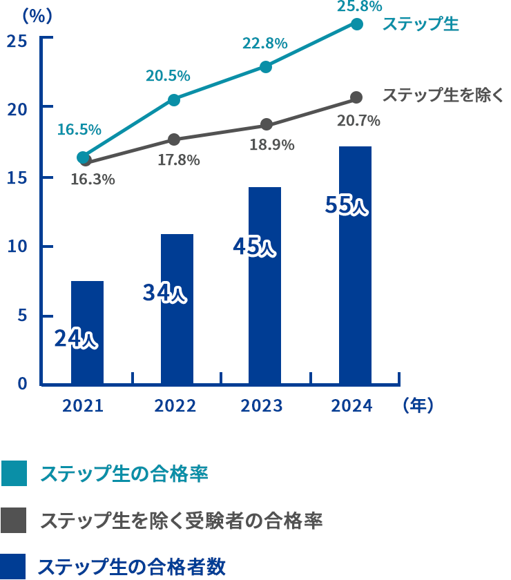 合格者数推移グラフ