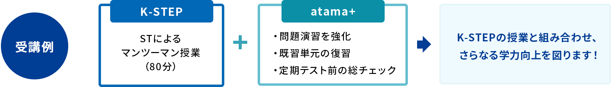 受講例（atama+演習講座）