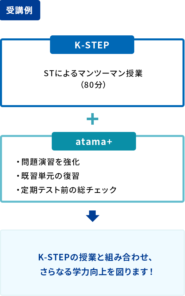 受講例（atama+演習講座）