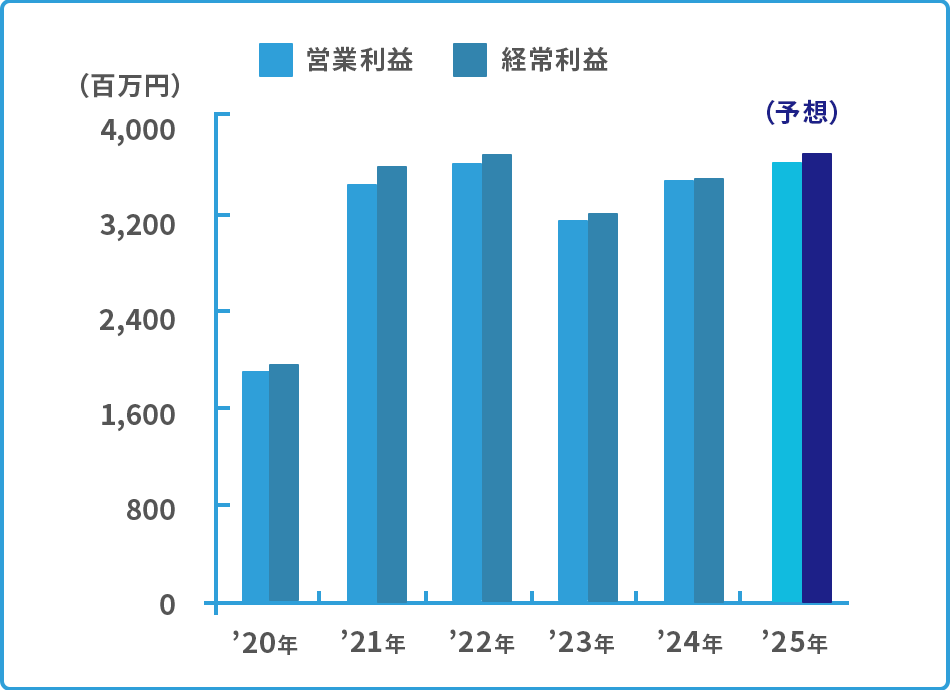 営業利益/経常利益