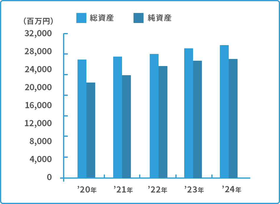 営業利益/経常利益