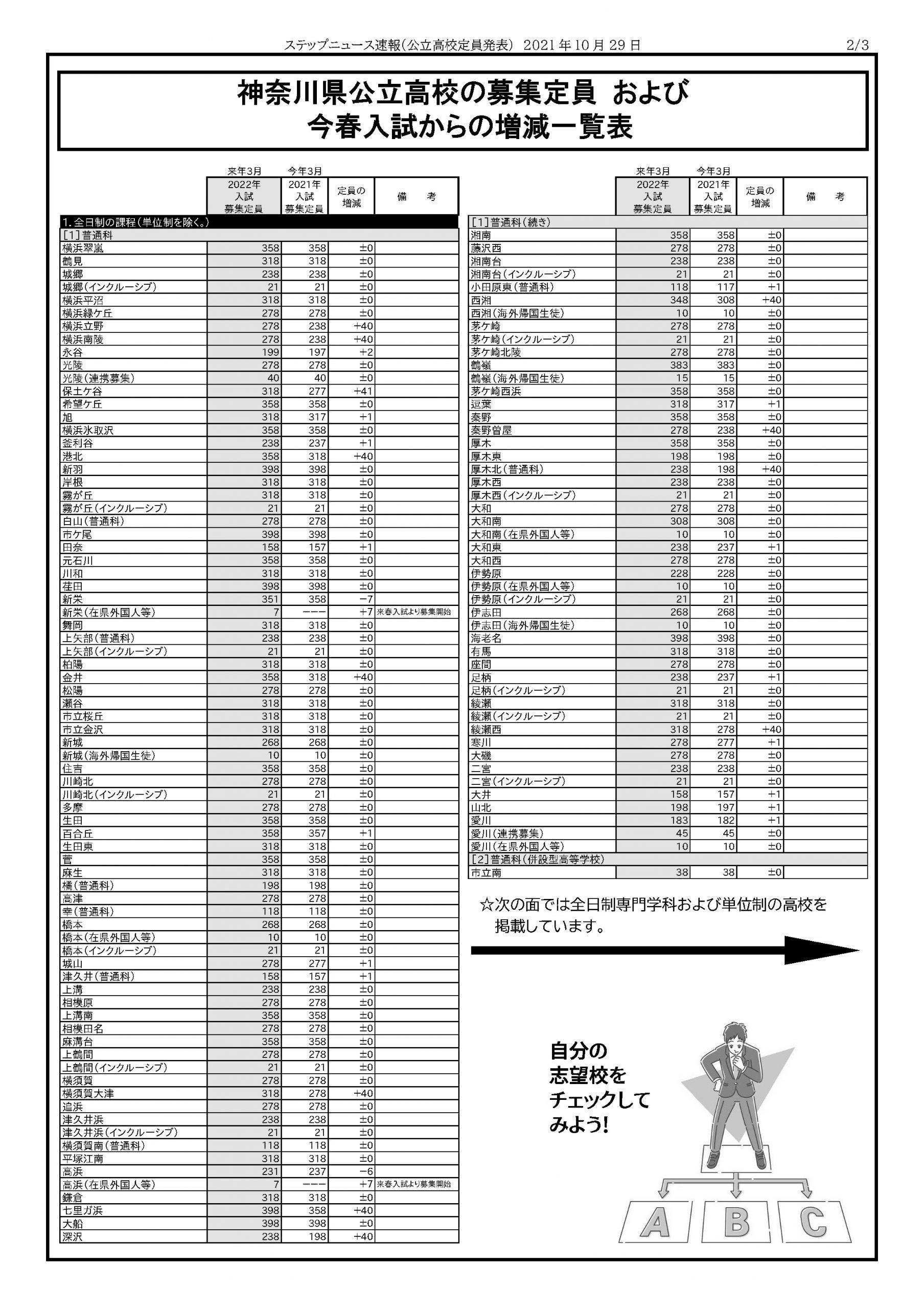 来春 22年度の神奈川県公立高校 生徒募集定員が発表されました Stepあれこれブログ