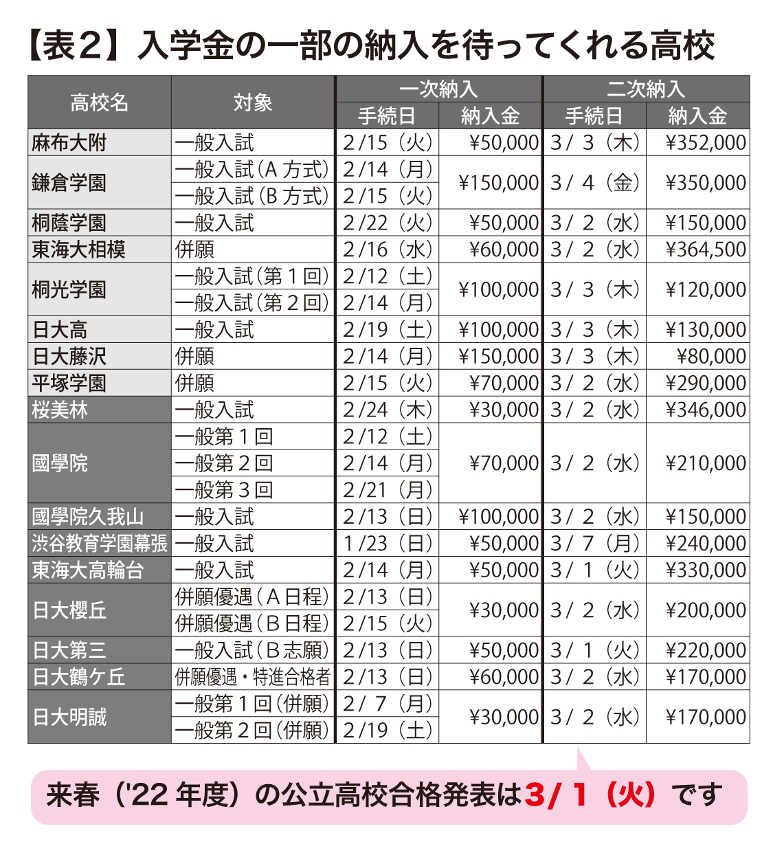 公立発表後まで入学金の納入を待ってくれる私立高校 22年度入試版 Stepあれこれブログ