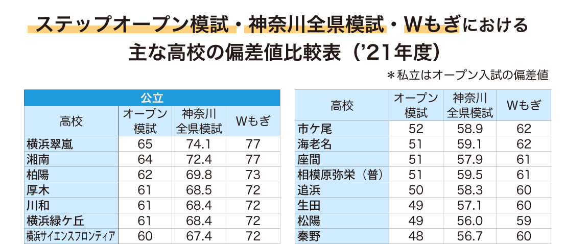 模試の偏差値比較表 ステップオープン模試 神奈川全県模試 Wもぎにおける主な高校の偏差値 Stepあれこれブログ