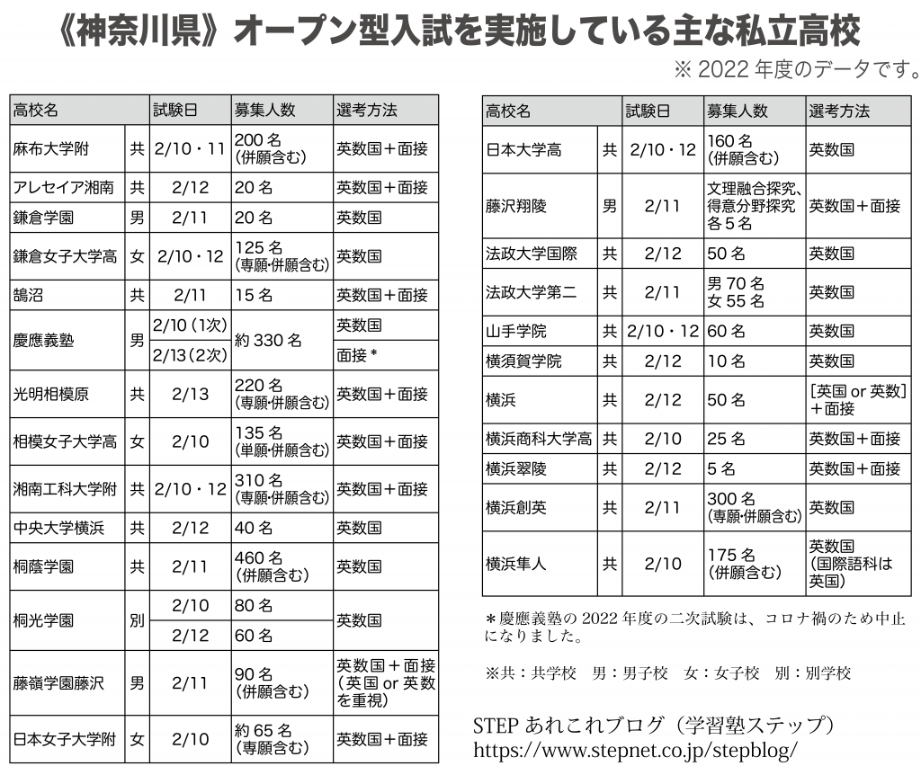 23年度版】神奈川県で「オープン型入試」を実施している主な私立高校