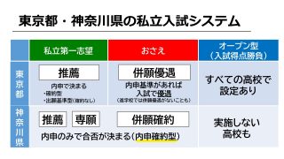 東京と神奈川の私立高校入試制度の違いは？【私立高校入試Q＆A