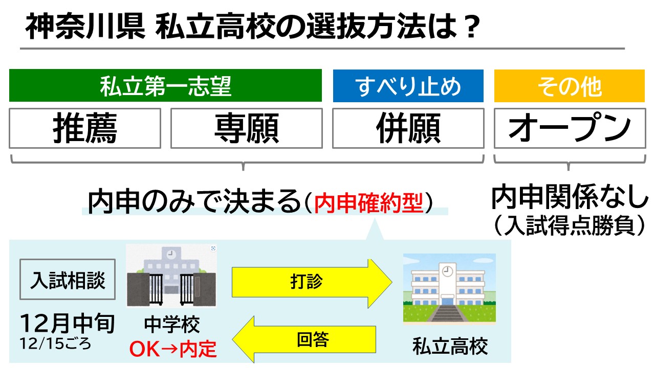 神奈川県 私立高校の選抜方法について解説（推薦/専願・併願・オープン型）＜高校入試Ｑ＆Ａ＞ - ステップ進学情報ブログ